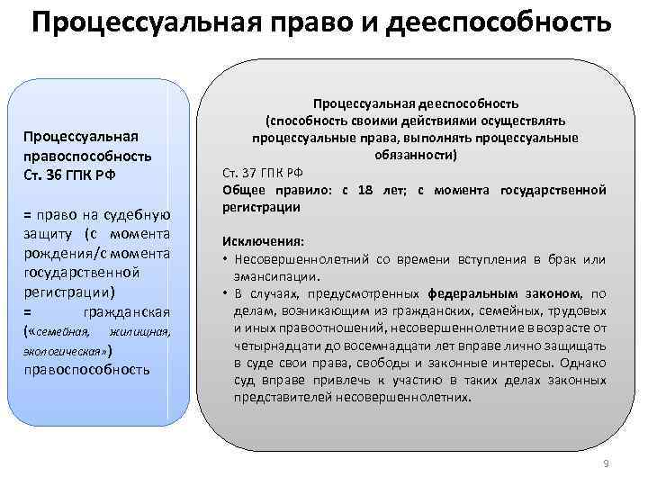 Процессуальная право и дееспособность Процессуальная правоспособность Ст. 36 ГПК РФ = право на судебную