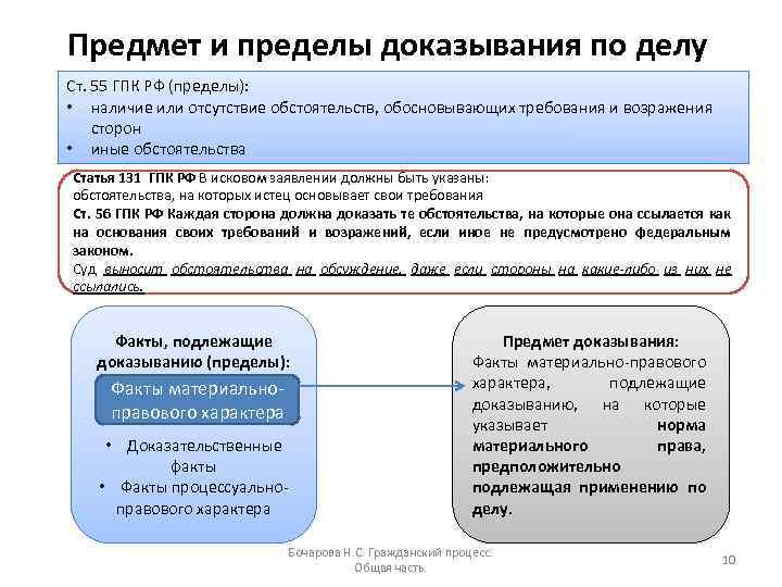 Стадии доказывания в гражданском процессе