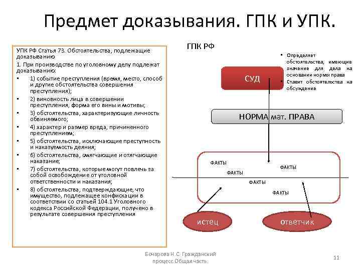Предмет доказывания. ГПК и УПК РФ Статья 73. Обстоятельства, подлежащие доказыванию 1. При производстве