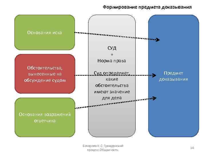 Формирование предмета доказывания Основания иска СУД + Норма права Обстоятельства, вынесенные на обсуждение судом