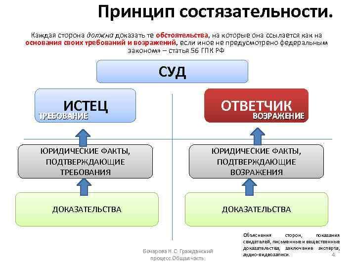 Принцип состязательности. Каждая сторона должна доказать те обстоятельства, на которые она ссылается как на