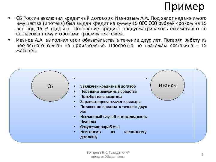 Пример • • СБ России заключил кредитный договор с Ивановым А. А. Под залог