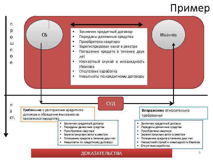Пример п р о ш л о е • • • СБ • •