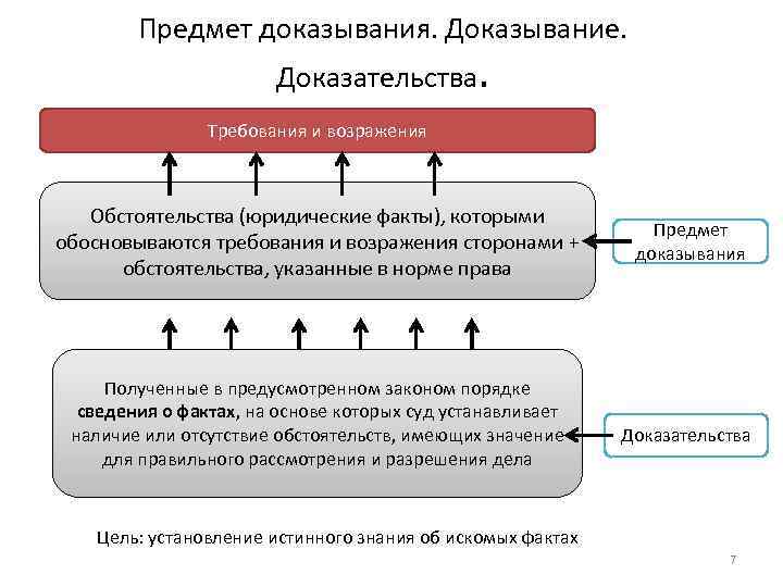 Предмет доказывания. Доказывание. Доказательства. Требования и возражения Обстоятельства (юридические факты), которыми обосновываются требования и