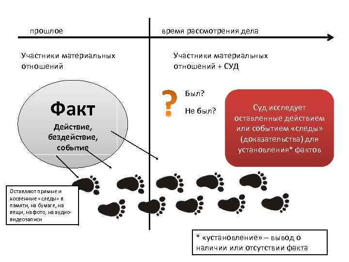 Пример прямого доказательства. Прямые и косвенные доказательства в уголовном процессе. Примеры прямых и косвенных доказательств в уголовном процессе.