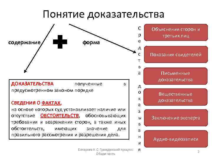 Понятие доказательства содержание С р е д с т в а форма ДОКАЗАТЕЛЬСТВА полученные