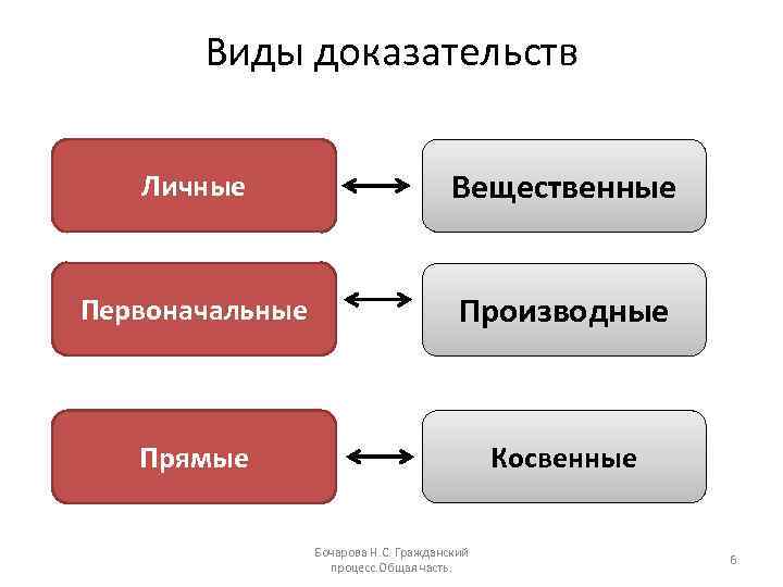 Виды доказательств Личные Вещественные Первоначальные Производные Прямые Косвенные Бочарова Н. С. Гражданский процесс. Общая