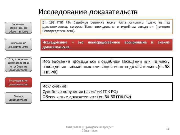 Исследование доказательств Указание сторонами на обстоятельства Ст. 195 ГПК РФ: Судебное решение может быть