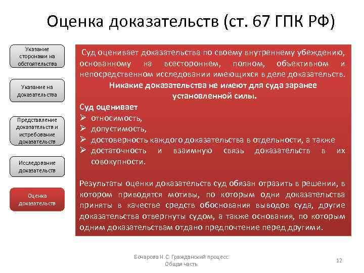 Оценка доказательств (ст. 67 ГПК РФ) Указание сторонами на обстоятельства Указание на доказательства Представление