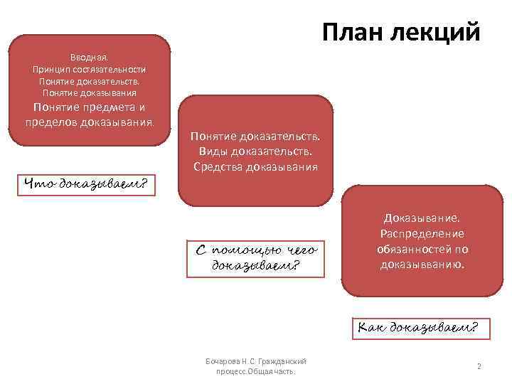 План лекций Вводная. Принцип состязательности Понятие доказательств. Понятие доказывания Понятие предмета и пределов доказывания.