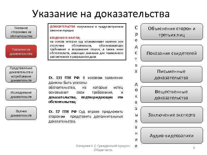 Указание на доказательства Указание сторонами на обстоятельства Указание на доказательства Представление доказательств и истребование