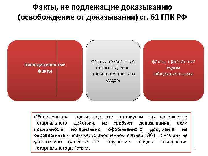 Факты, не подлежащие доказыванию (освобождение от доказывания) ст. 61 ГПК РФ преюдициальные факты, признанные