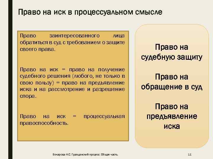 Право на иск в процессуальном смысле Право заинтересованного лица обратиться в суд с требованием