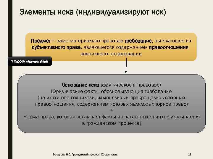 Элементы иска (индивидуализируют иск) Предмет = само материально-правовое требование, вытекающее из субъективного права, являющегося