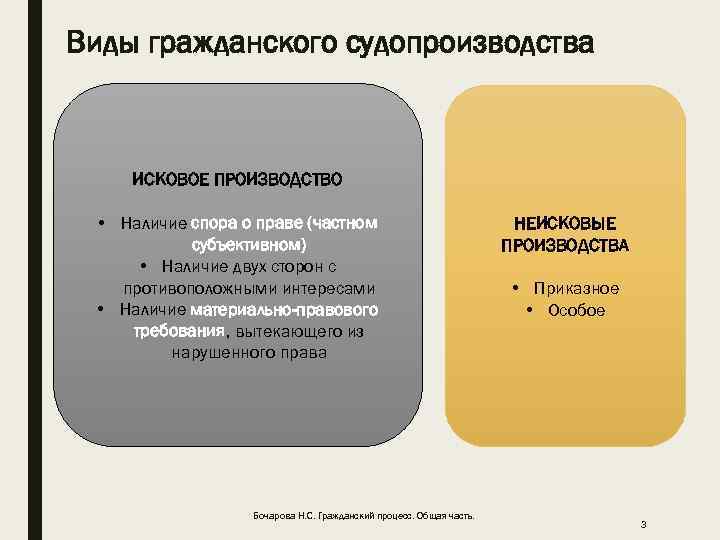 Виды гражданского судопроизводства ИСКОВОЕ ПРОИЗВОДСТВО • Наличие спора о праве (частном субъективном) • Наличие