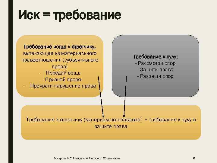 Иск = требование Требование истца к ответчику, вытекающее из материального правоотношения (субъективного права) -