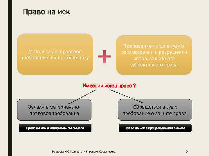 Право на иск Материально-правовое требование истца к ответчику Требование истца к суду о рассмотрении