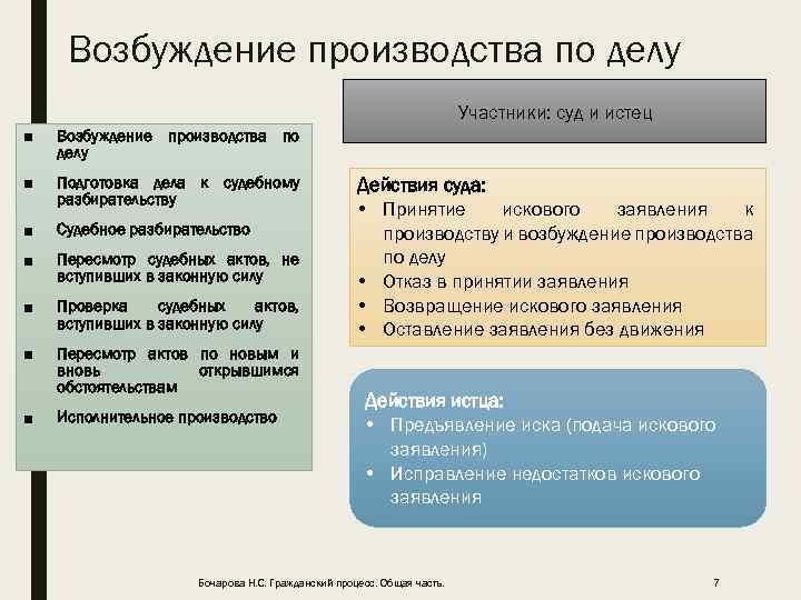 Возбуждение производства по делу Участники: суд и истец ■ Возбуждение производства по делу ■