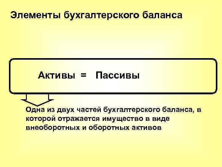 Элементы бухгалтерского баланса Активы = Пассивы Одна из двух частей бухгалтерского баланса, в которой
