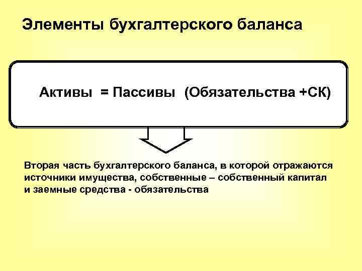 Элементы бухгалтерского баланса Активы = Пассивы (Обязательства +СК) Вторая часть бухгалтерского баланса, в которой