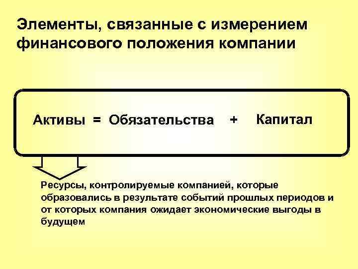 Элементы, связанные с измерением финансового положения компании Активы = Обязательства + Капитал Ресурсы, контролируемые
