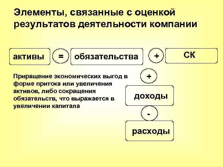 Элементы, связанные с оценкой результатов деятельности компании активы = + обязательства Приращение экономических выгод