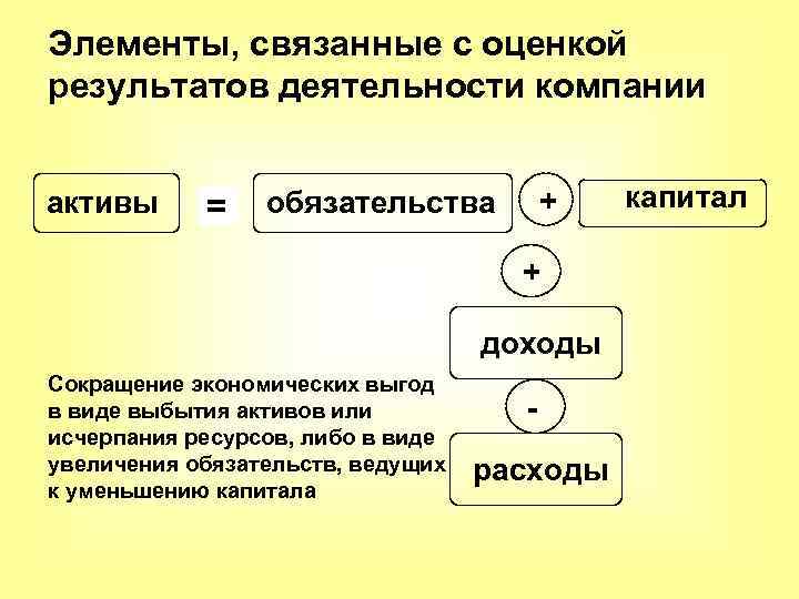 Элементы, связанные с оценкой результатов деятельности компании активы = + обязательства + доходы Сокращение