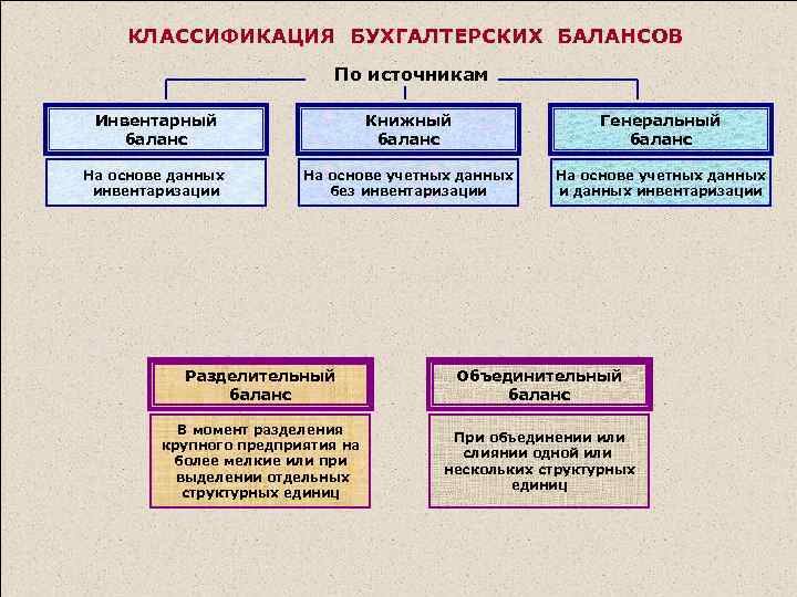 КЛАССИФИКАЦИЯ БУХГАЛТЕРСКИХ БАЛАНСОВ По источникам Инвентарный баланс Книжный баланс Генеральный баланс На основе данных