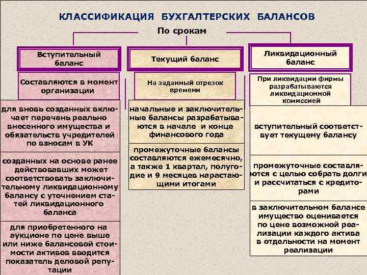 КЛАССИФИКАЦИЯ БУХГАЛТЕРСКИХ БАЛАНСОВ По срокам Вступительный баланс Текущий баланс Составляются в момент организации На
