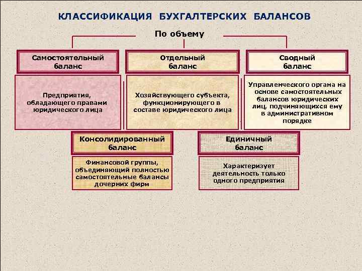 КЛАССИФИКАЦИЯ БУХГАЛТЕРСКИХ БАЛАНСОВ По объему Самостоятельный баланс Предприятия, обладающего правами юридического лица Отдельный баланс