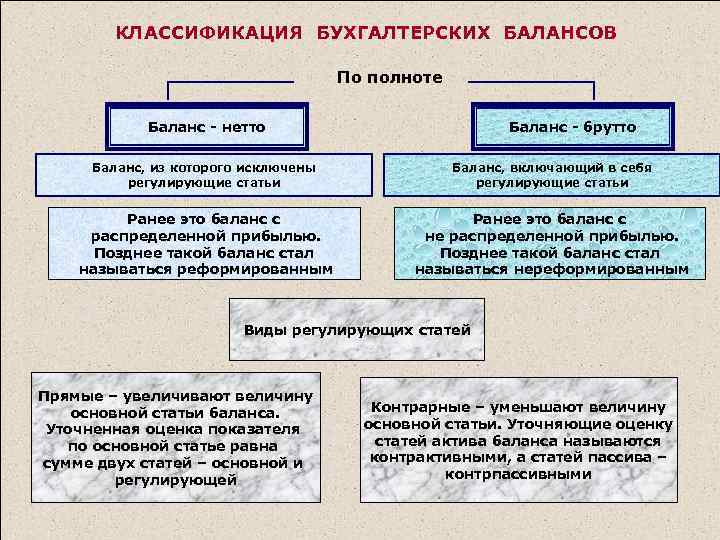 КЛАССИФИКАЦИЯ БУХГАЛТЕРСКИХ БАЛАНСОВ По полноте Баланс - нетто Баланс - брутто Баланс, из которого