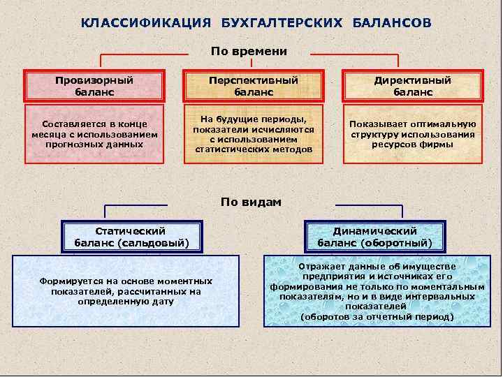 КЛАССИФИКАЦИЯ БУХГАЛТЕРСКИХ БАЛАНСОВ По времени Провизорный баланс Перспективный баланс Директивный баланс Составляется в конце