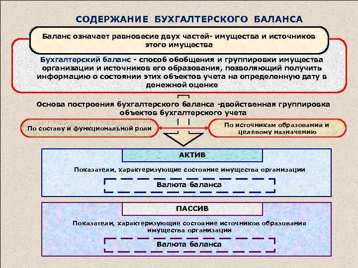 СОДЕРЖАНИЕ БУХГАЛТЕРСКОГО БАЛАНСА Баланс означает равновесие двух частей- имущества и источников этого имущества Бухгалтерский