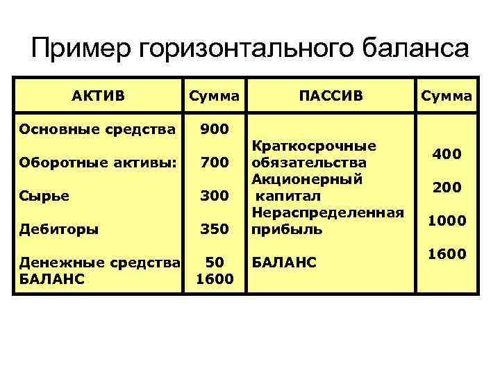 Пример горизонтального баланса АКТИВ Сумма Основные средства 900 Оборотные активы: 700 Сырье 300 Дебиторы