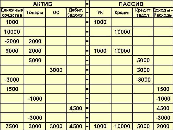 АКТИВ Денежные Товары средства ПАССИВ = ОС Дебит. = 3 адолж. 1000 = 10000