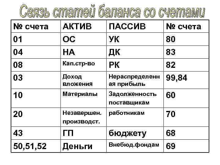 № счета АКТИВ ПАССИВ № счета 01 ОС УК 80 04 НА ДК 83