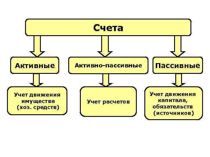 Счета Активные Учет движения имущества (хоз. средств) Активно-пассивные Учет расчетов Пассивные Учет движения капитала,