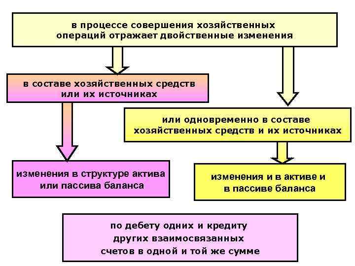 в процессе совершения хозяйственных операций отражает двойственные изменения в составе хозяйственных средств или их