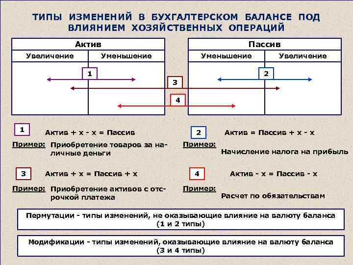 ТИПЫ ИЗМЕНЕНИЙ В БУХГАЛТЕРСКОМ БАЛАНСЕ ПОД ВЛИЯНИЕМ ХОЗЯЙСТВЕННЫХ ОПЕРАЦИЙ Актив Увеличение Пассив Уменьшение 1