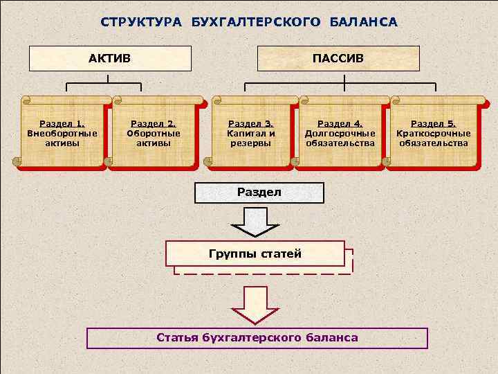 СТРУКТУРА БУХГАЛТЕРСКОГО БАЛАНСА АКТИВ Раздел 1. Внеоборотные активы ПАССИВ Раздел 2. Оборотные активы Раздел