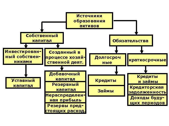 Источники образования активов Собственный капитал Инвестирован. Созданный в ный собствен- процессе хозяйниками ственной деят.