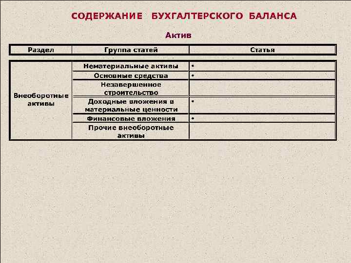 СОДЕРЖАНИЕ БУХГАЛТЕРСКОГО БАЛАНСА Актив 