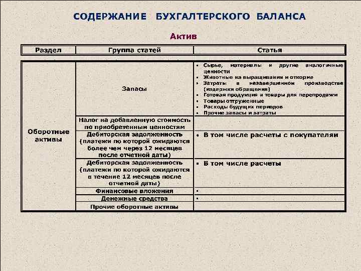 СОДЕРЖАНИЕ БУХГАЛТЕРСКОГО БАЛАНСА Актив 