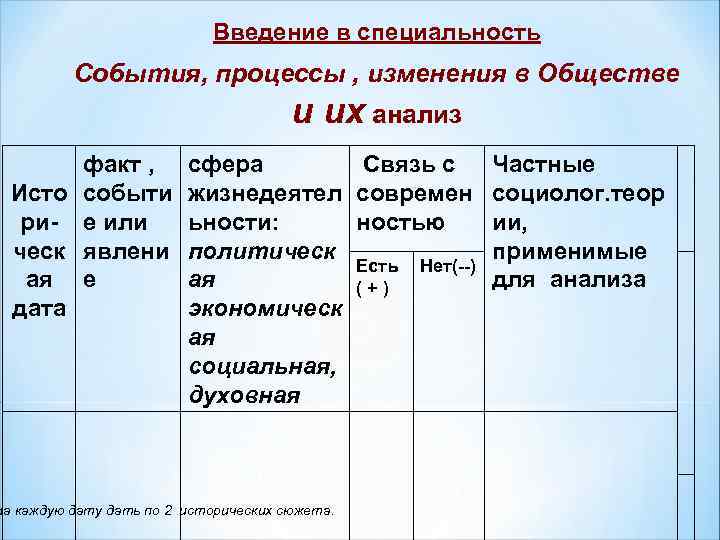 Введение в специальность События, процессы , изменения в Обществе и их анализ факт ,