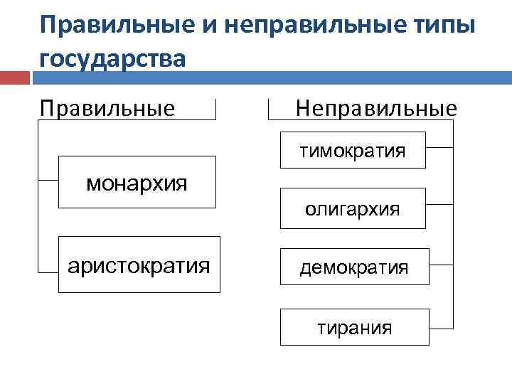 Правильные и неправильные типы государства Правильные Неправильные тимократия монархия олигархия аристократия демократия тирания 