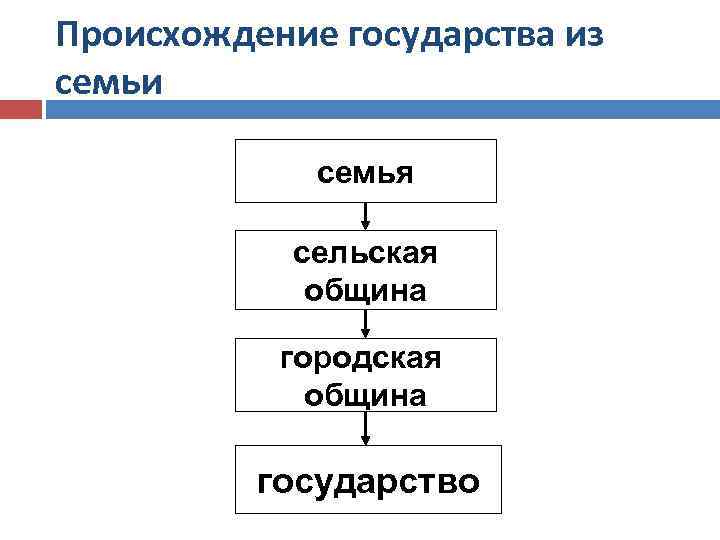 Происхождение государства из семьи семья сельская община городская община государство 