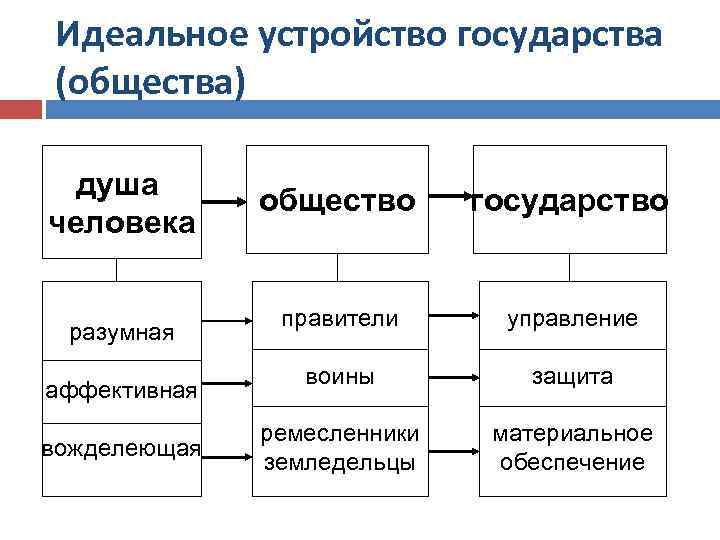 Идеальное устройство государства (общества) душа человека разумная аффективная вожделеющая общество государство правители управление воины