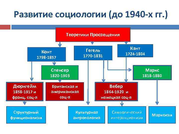 Развитие социологии (до 1940 -х гг. ) Теоретики Просвещения Кант Гегель Конт 1724 -1804