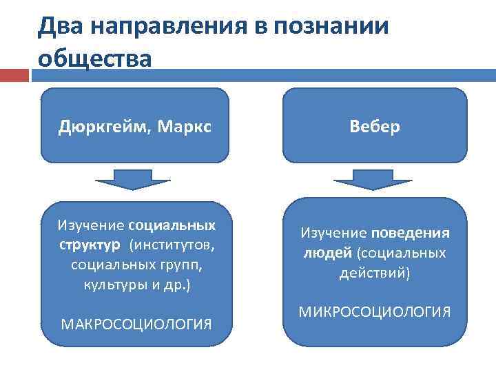 Два направления в познании общества Дюркгейм, Маркс Вебер Изучение социальных структур (институтов, социальных групп,