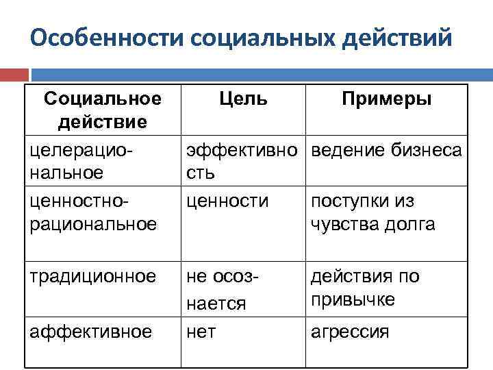 Особенности социальных действий Социальное действие целерациональное ценностнорациональное традиционное аффективное Цель Примеры эффективно ведение бизнеса